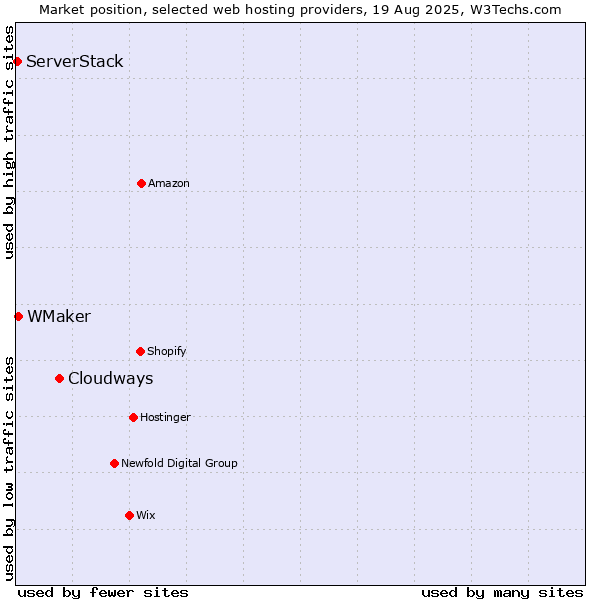 Market position of Cloudways vs. WMaker vs. ServerStack
