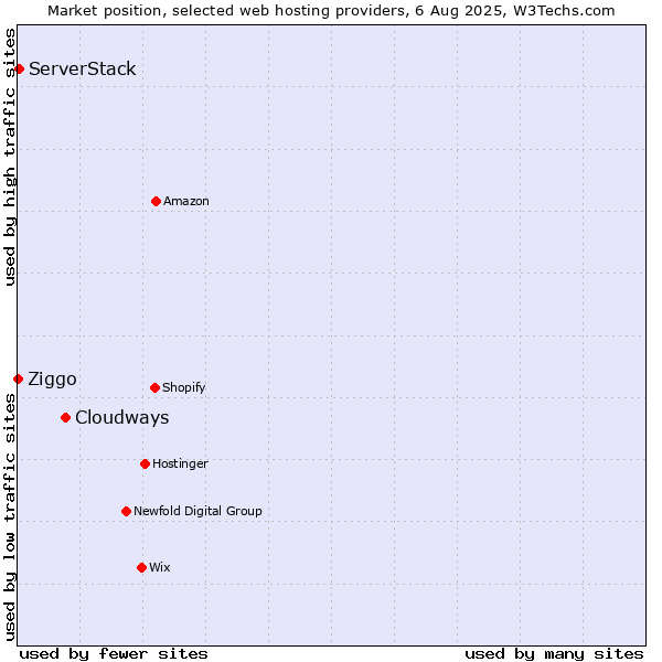 Market position of Cloudways vs. ServerStack vs. Ziggo