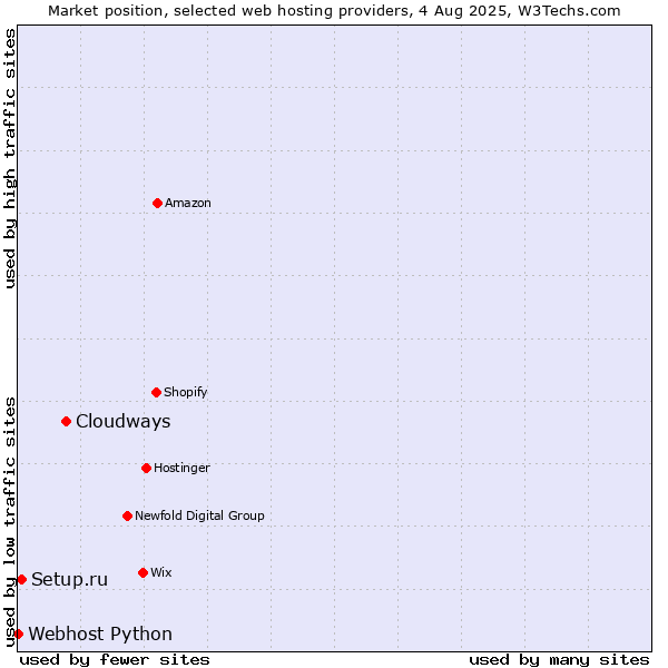 Market position of Cloudways vs. Setup.ru vs. Webhost Python