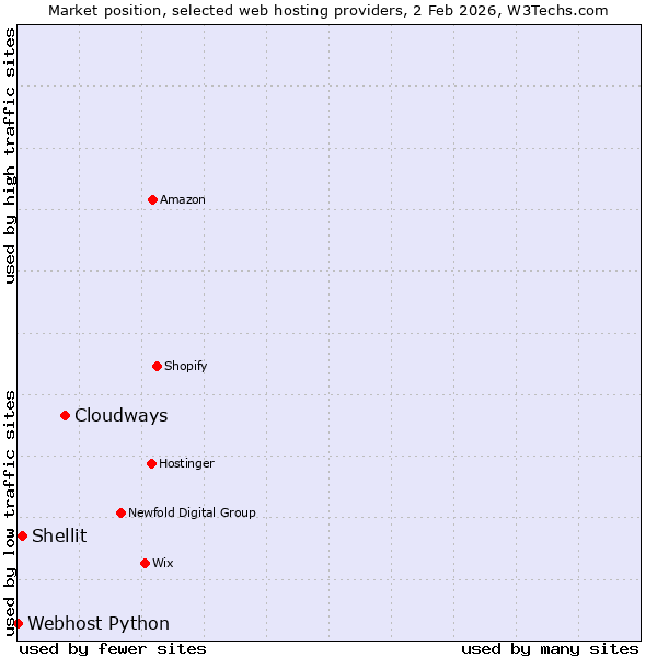 Market position of Cloudways vs. Shellit vs. Webhost Python