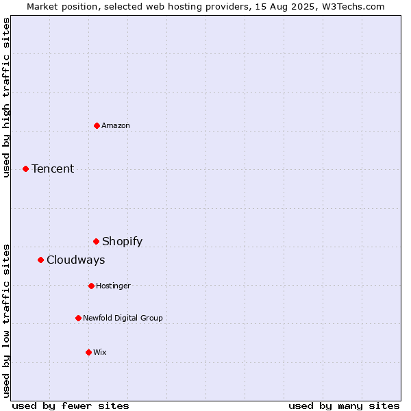 Market position of Shopify vs. Cloudways vs. Tencent