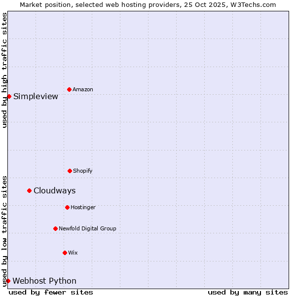 Market position of Cloudways vs. Simpleview vs. Webhost Python