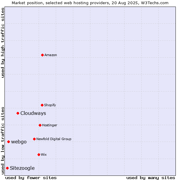Market position of Cloudways vs. webgo vs. Sitezoogle