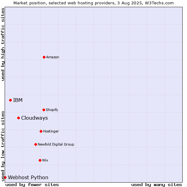 Market position of Cloudways vs. IBM vs. Webhost Python