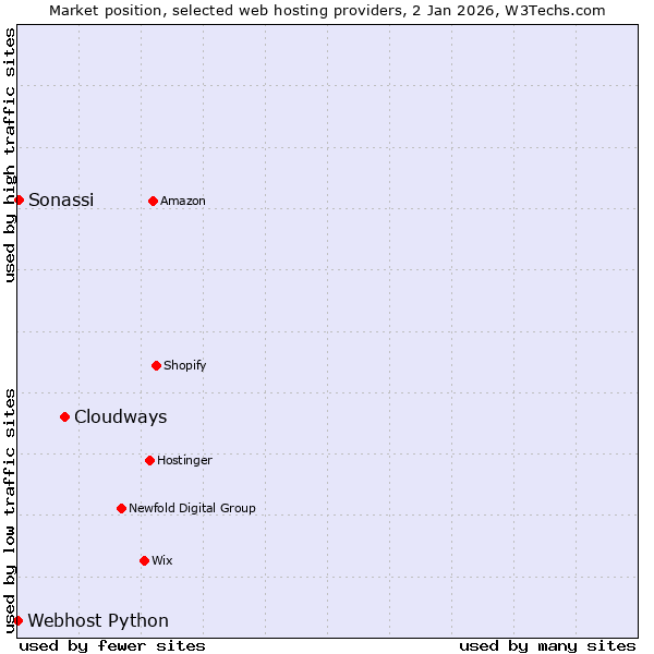 Market position of Cloudways vs. Sonassi vs. Webhost Python