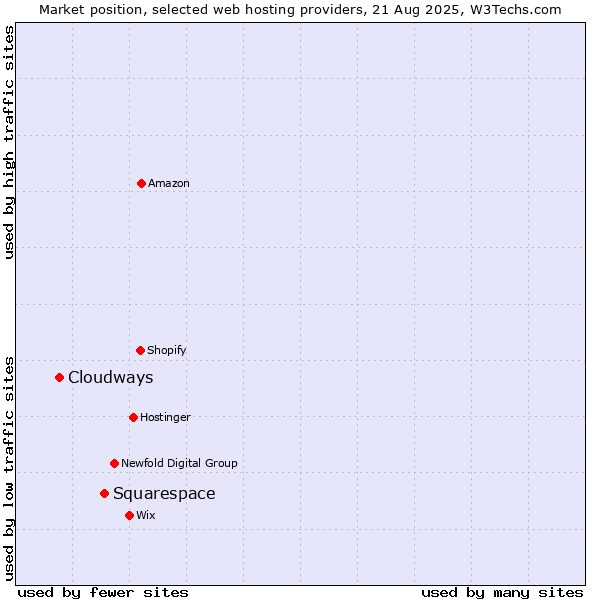 Market position of Squarespace vs. Cloudways
