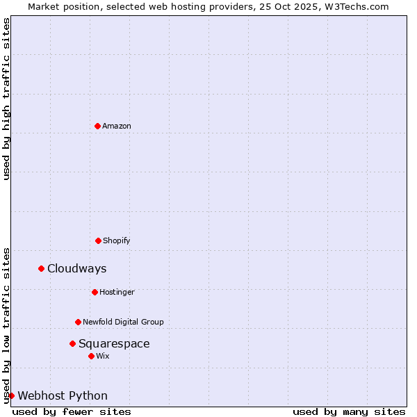 Market position of Squarespace vs. Cloudways vs. Webhost Python