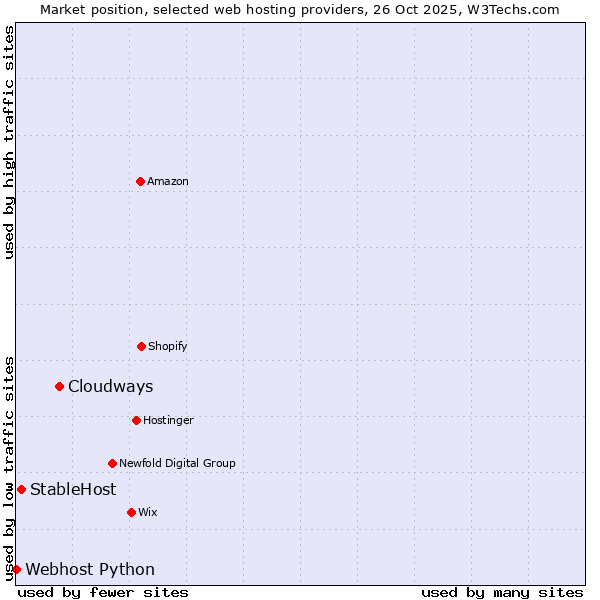 Market position of Cloudways vs. StableHost vs. Webhost Python