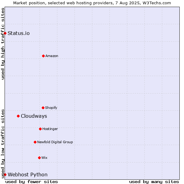 Market position of Cloudways vs. Status.io vs. Webhost Python