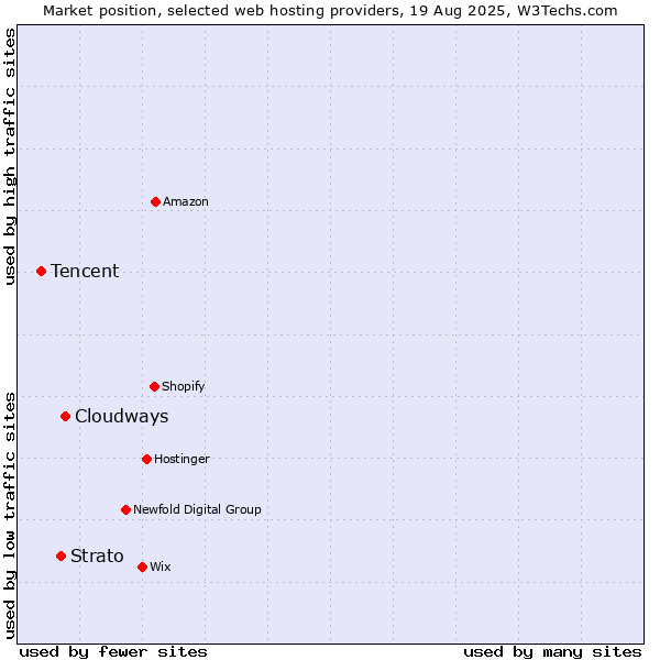 Market position of Cloudways vs. Strato vs. Tencent