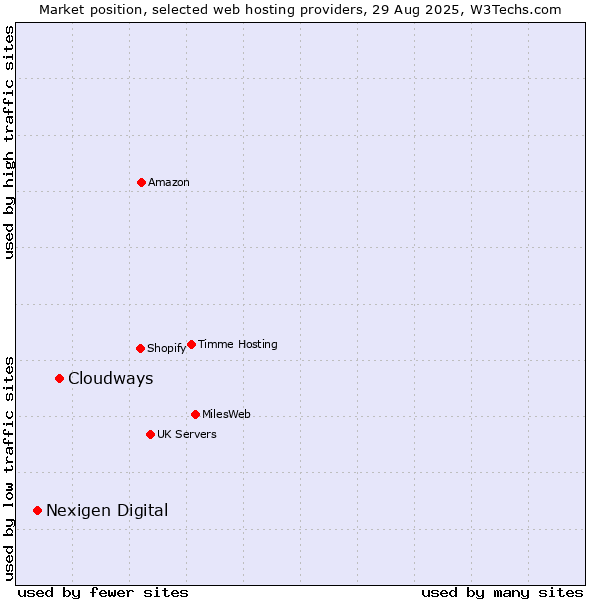 Market position of Cloudways vs. Nexigen Digital