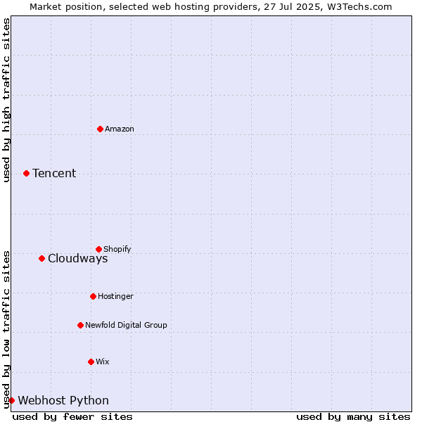 Market position of Cloudways vs. Tencent vs. Webhost Python