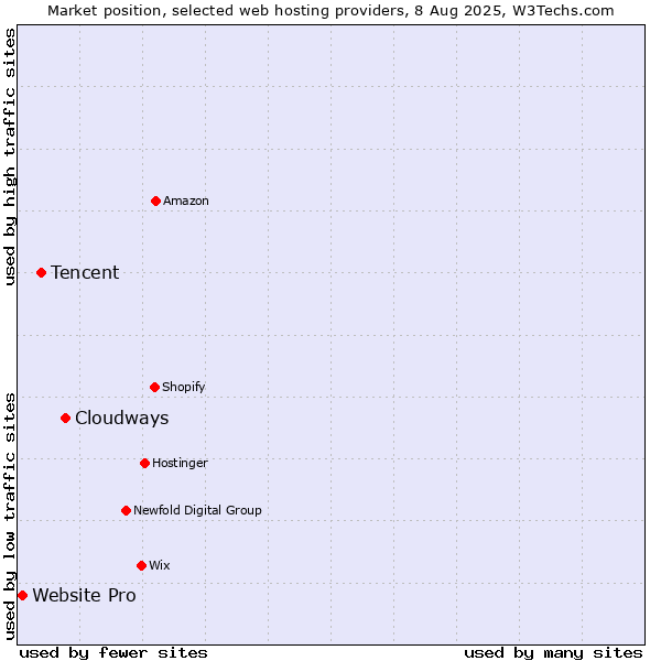 Market position of Cloudways vs. Tencent vs. Website Pro