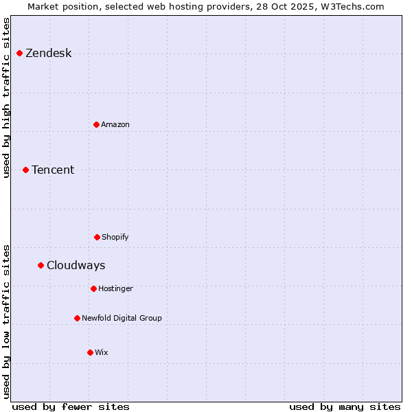 Market position of Cloudways vs. Tencent vs. Zendesk