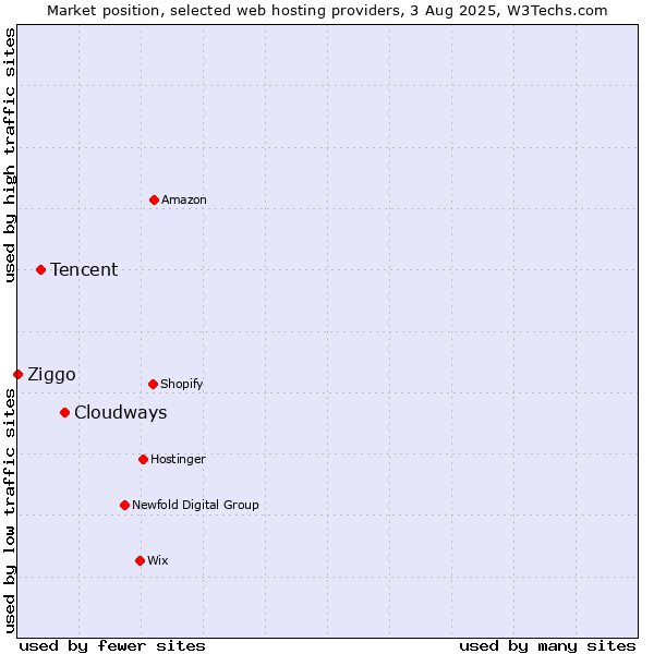 Market position of Cloudways vs. Tencent vs. Ziggo