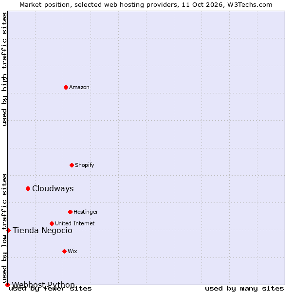 Market position of Cloudways vs. Tienda Negocio vs. Webhost Python