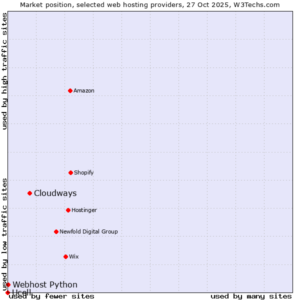 Market position of Cloudways vs. Webhost Python vs. Ucell