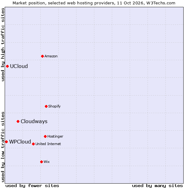 Market position of Cloudways vs. UCloud vs. WPCloud