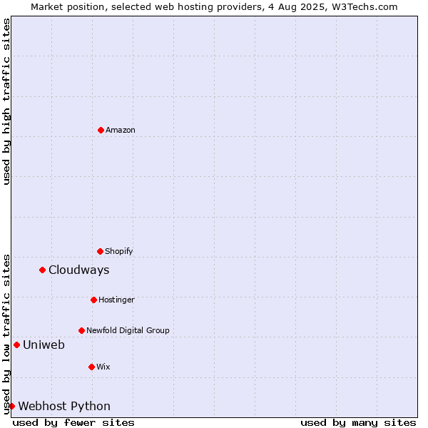 Market position of Cloudways vs. Uniweb vs. Webhost Python
