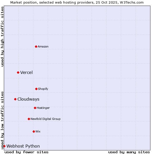 Market position of Vercel vs. Cloudways vs. Webhost Python