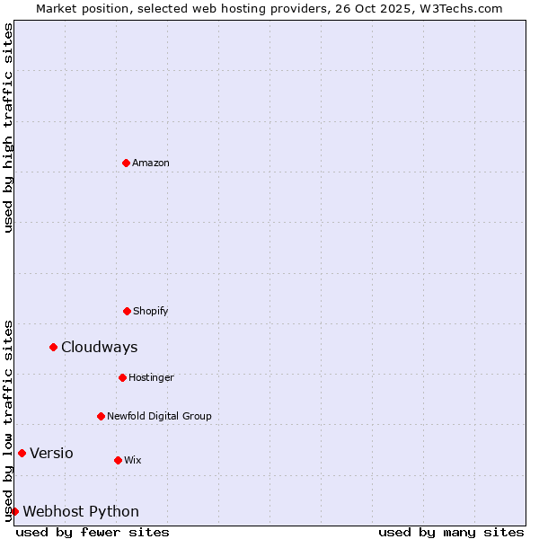 Market position of Cloudways vs. Versio vs. Webhost Python