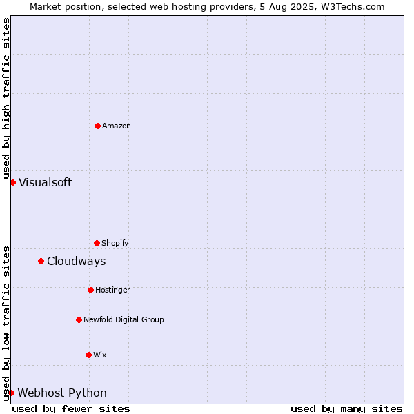 Market position of Cloudways vs. Visualsoft vs. Webhost Python