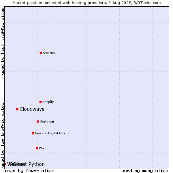 Market position of Cloudways vs. Webhost Python vs. VPS.net