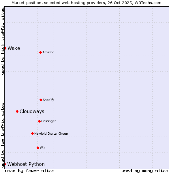Market position of Cloudways vs. Wake vs. Webhost Python