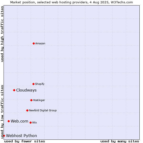 Market position of Cloudways vs. Web.com vs. Webhost Python