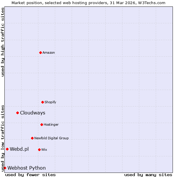 Market position of Cloudways vs. Webd.pl vs. Webhost Python