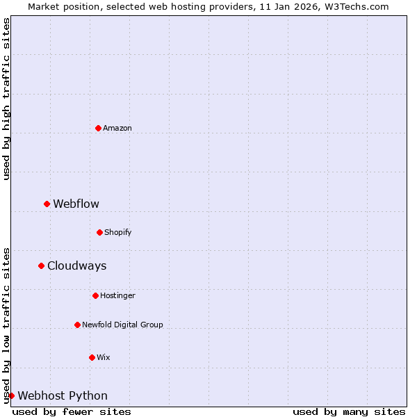 Market position of Webflow vs. Cloudways vs. Webhost Python