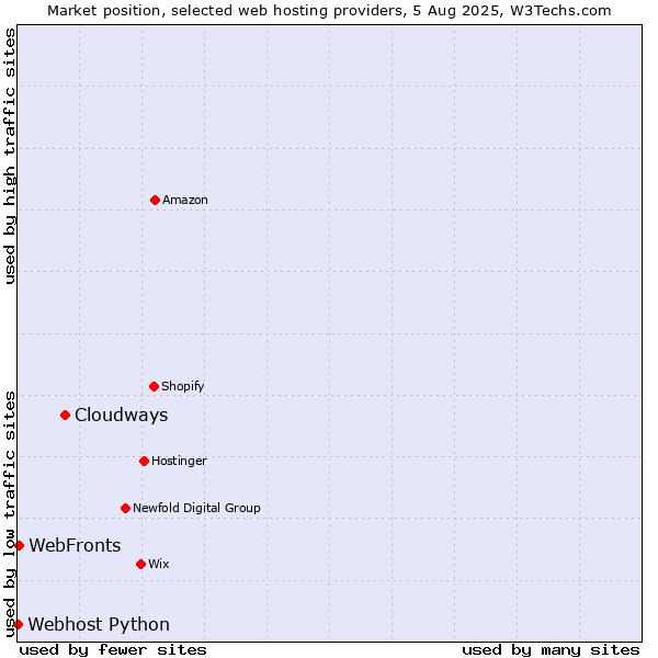 Market position of Cloudways vs. WebFronts vs. Webhost Python