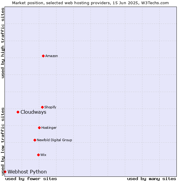 Market position of Cloudways vs. Webhost Python