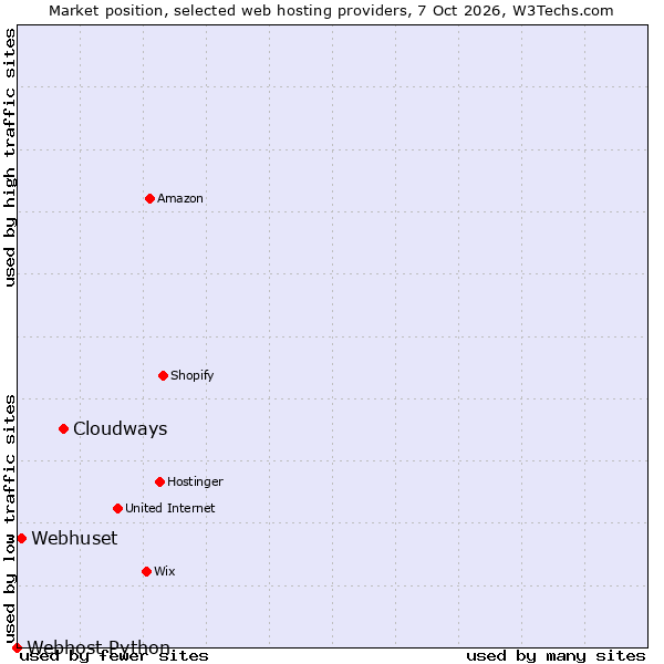 Market position of Cloudways vs. Webhuset vs. Webhost Python
