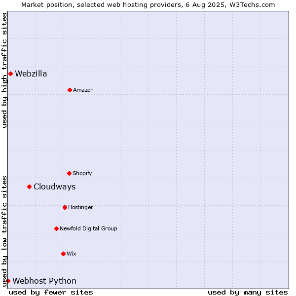Market position of Cloudways vs. Webzilla vs. Webhost Python