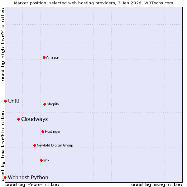 Market position of Cloudways vs. Uniti vs. Webhost Python