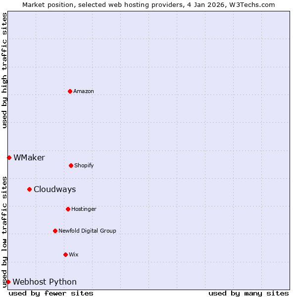 Market position of Cloudways vs. WMaker vs. Webhost Python