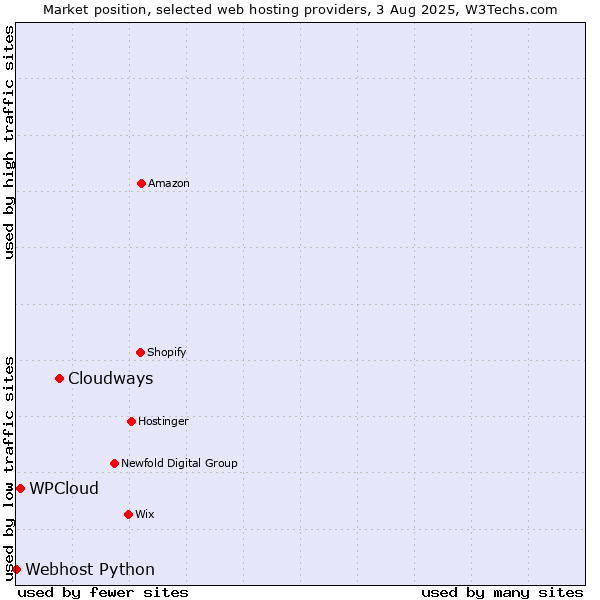 Market position of Cloudways vs. WPCloud vs. Webhost Python