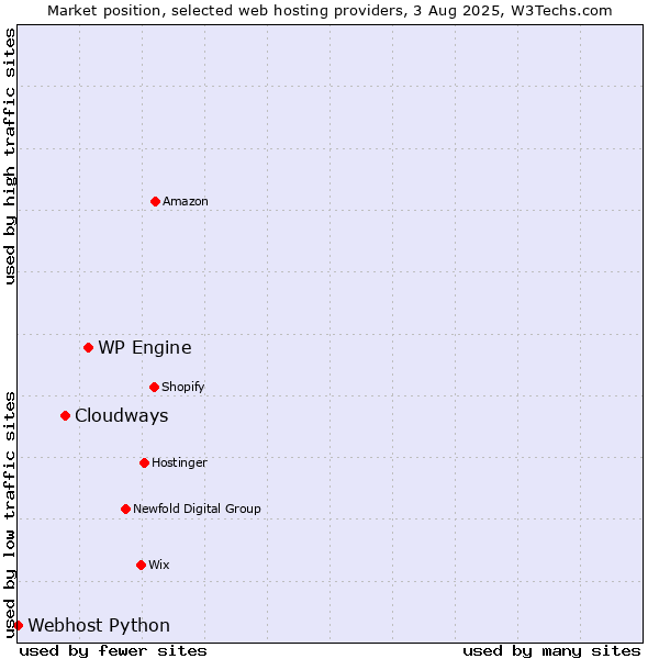 Market position of WP Engine vs. Cloudways vs. Webhost Python