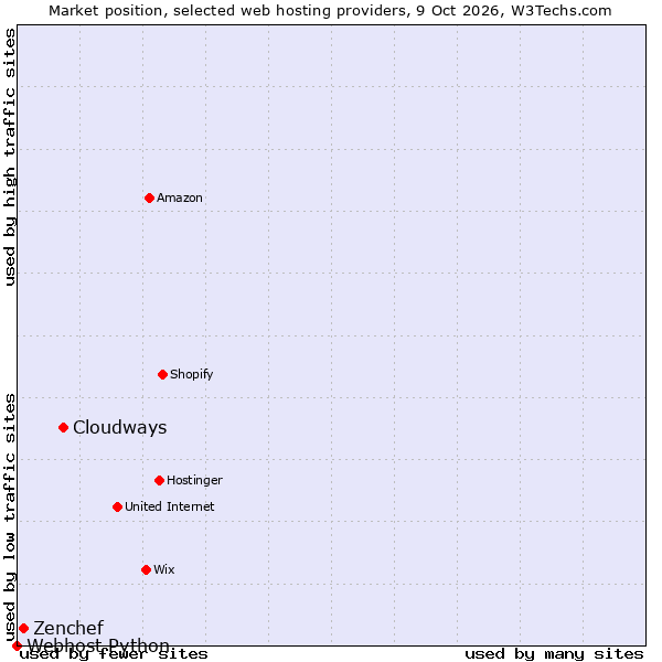 Market position of Cloudways vs. Zenchef vs. Webhost Python