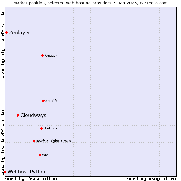 Market position of Cloudways vs. Zenlayer vs. Webhost Python
