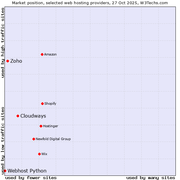 Market position of Cloudways vs. Zoho vs. Webhost Python