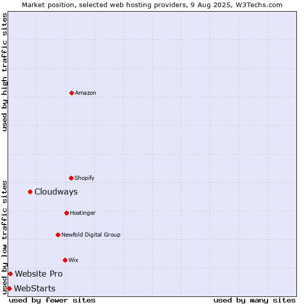 Market position of Cloudways vs. Website Pro vs. WebStarts