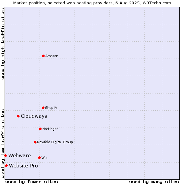 Market position of Cloudways vs. Website Pro vs. Webware