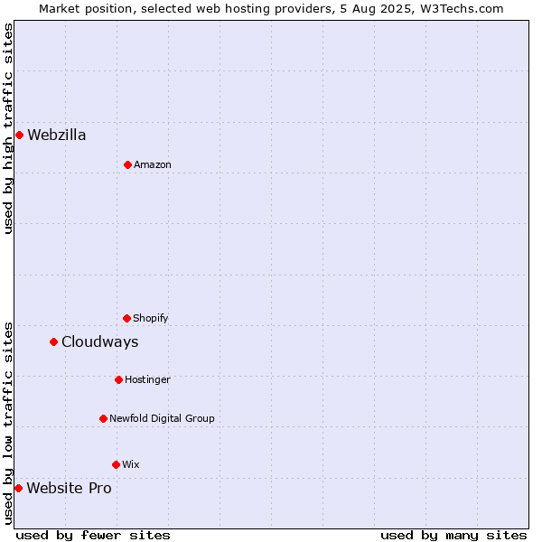 Market position of Cloudways vs. Webzilla vs. Website Pro