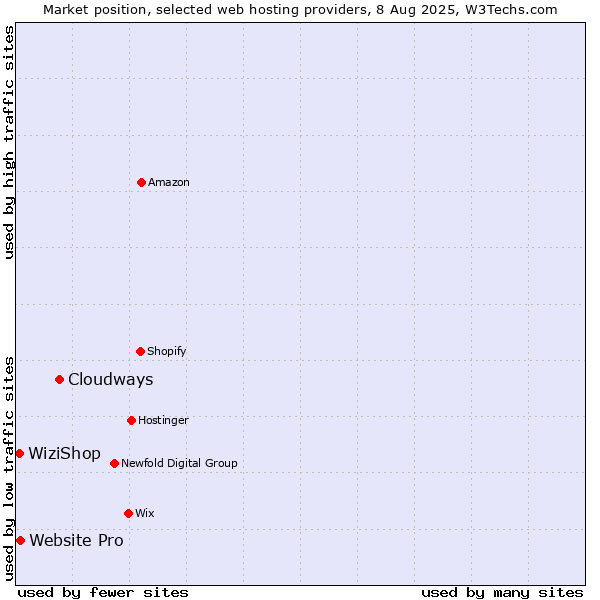 Market position of Cloudways vs. Website Pro vs. WiziShop