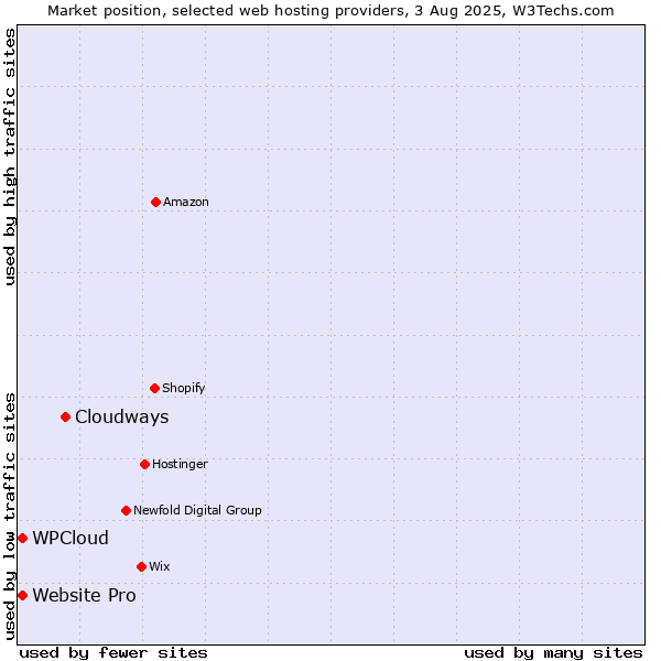 Market position of Cloudways vs. Website Pro vs. WPCloud