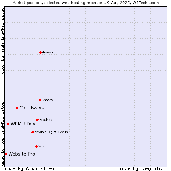 Market position of Cloudways vs. WPMU Dev vs. Website Pro