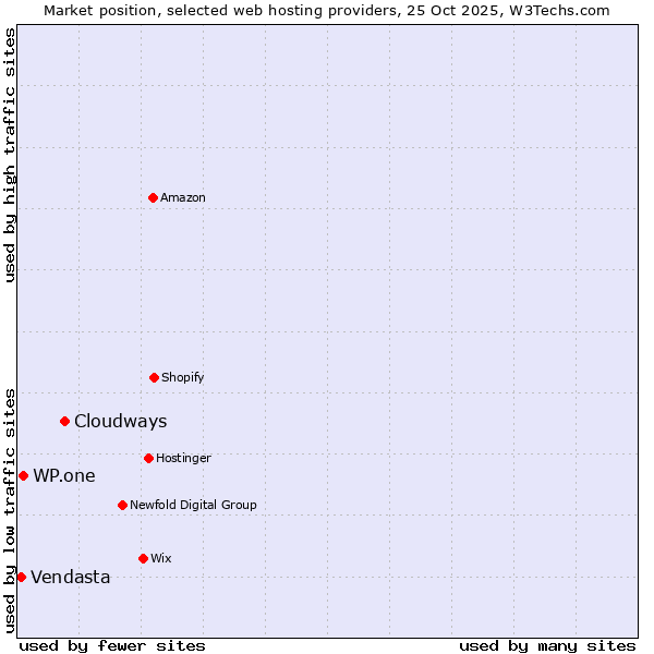 Market position of Cloudways vs. WP.one vs. Vendasta