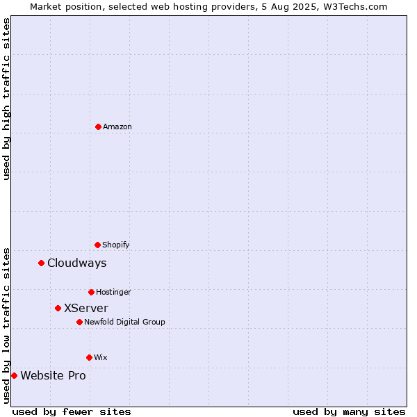 Market position of XServer vs. Cloudways vs. Website Pro